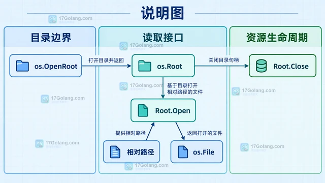 Go 怎样通过 Root 句柄打开相对文件