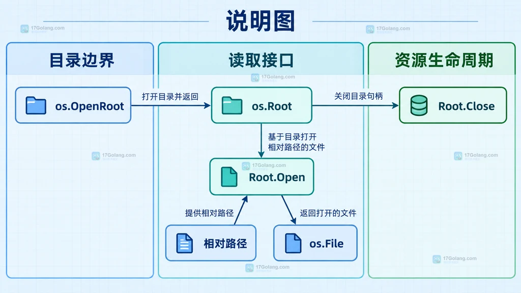 os.OpenRoot、os.Root、Root.Open、相对路径、os.File 和 Root.Close 的静态关系说明图