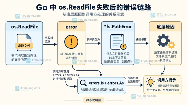 Go 怎样在读取配置文件前处理权限错误