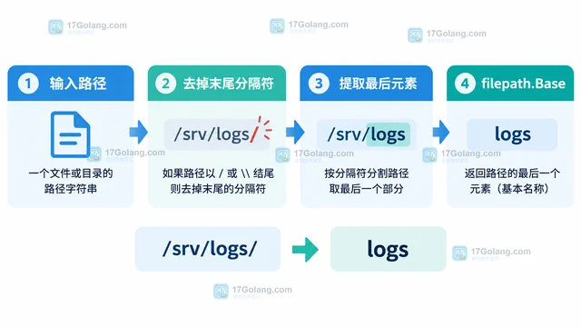 Go filepath.Base 怎样处理以分隔符结尾的路径