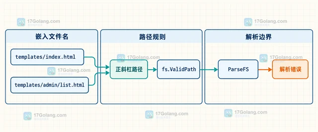 Go 怎样从 embed.FS 读取内置模板