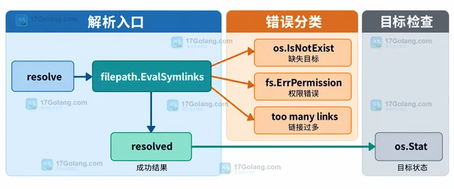 Go 怎样解析符号链接后的真实路径