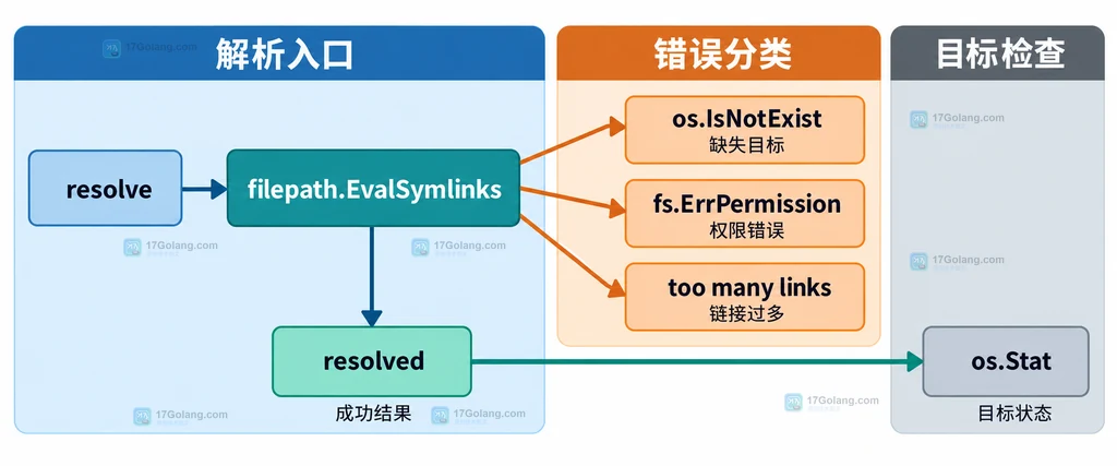 Go EvalSymlinks 成功分支、缺失目标和权限错误的静态关系说明图