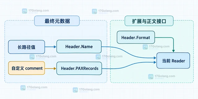 Go 怎样读取 tar 中的长路径元数据