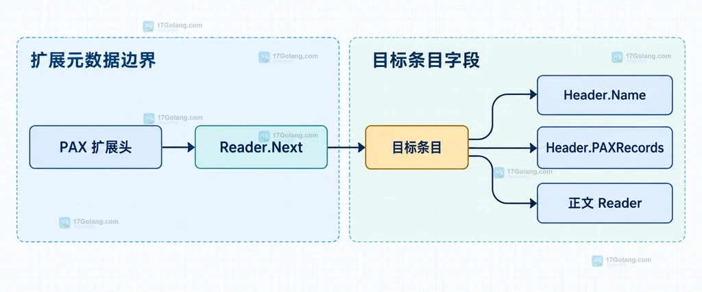 archive/tar 将 PAX 扩展头关联到后续条目的静态关系图