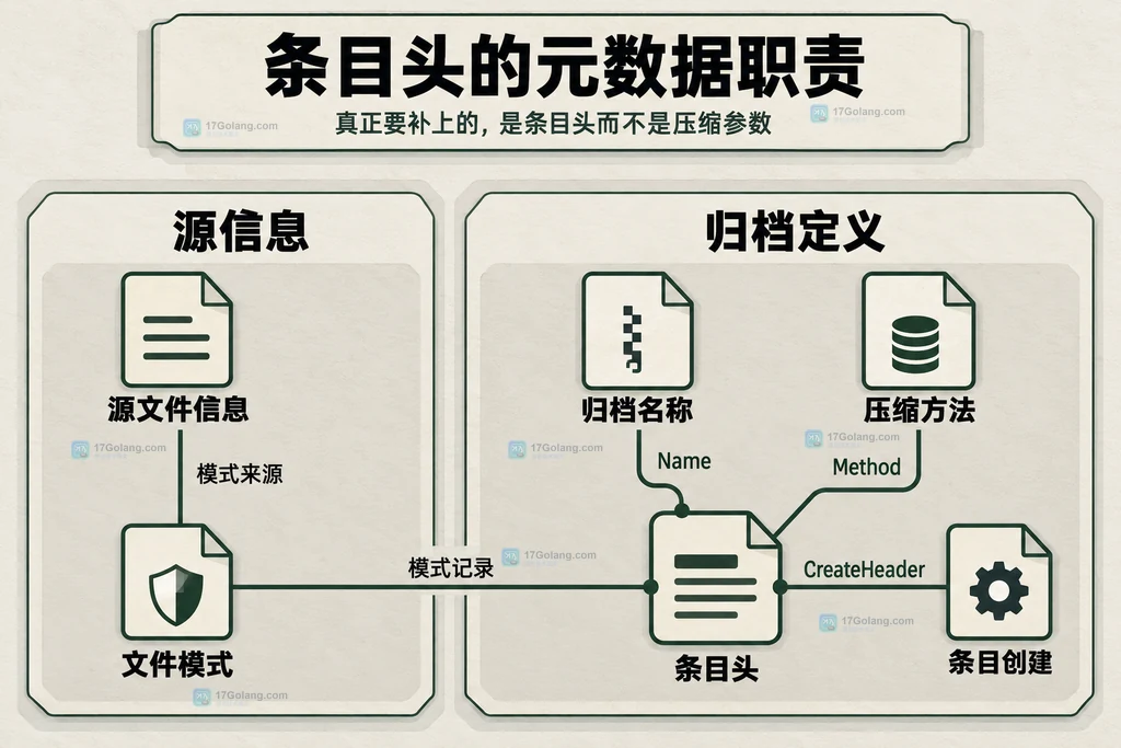 文件模式与ZIP条目头的静态关系
