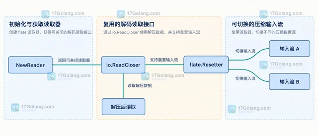 Go 怎样复用 flate 编解码器减少分配