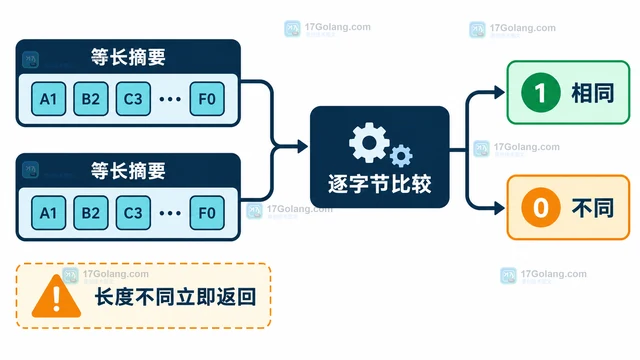 Go 怎样比较敏感摘要而避免短路差异