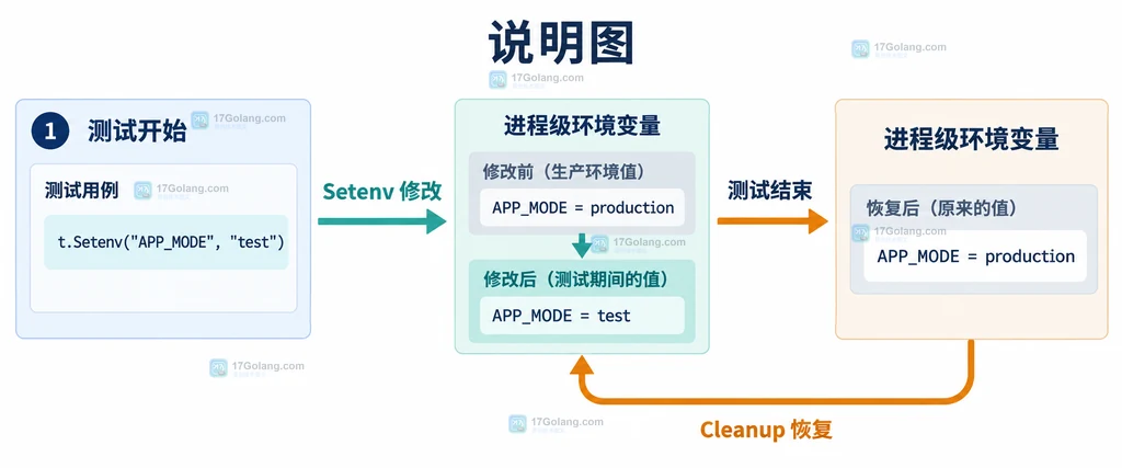 Go 测试中 Setenv 修改环境变量并在清理阶段恢复原值的生命周期说明图