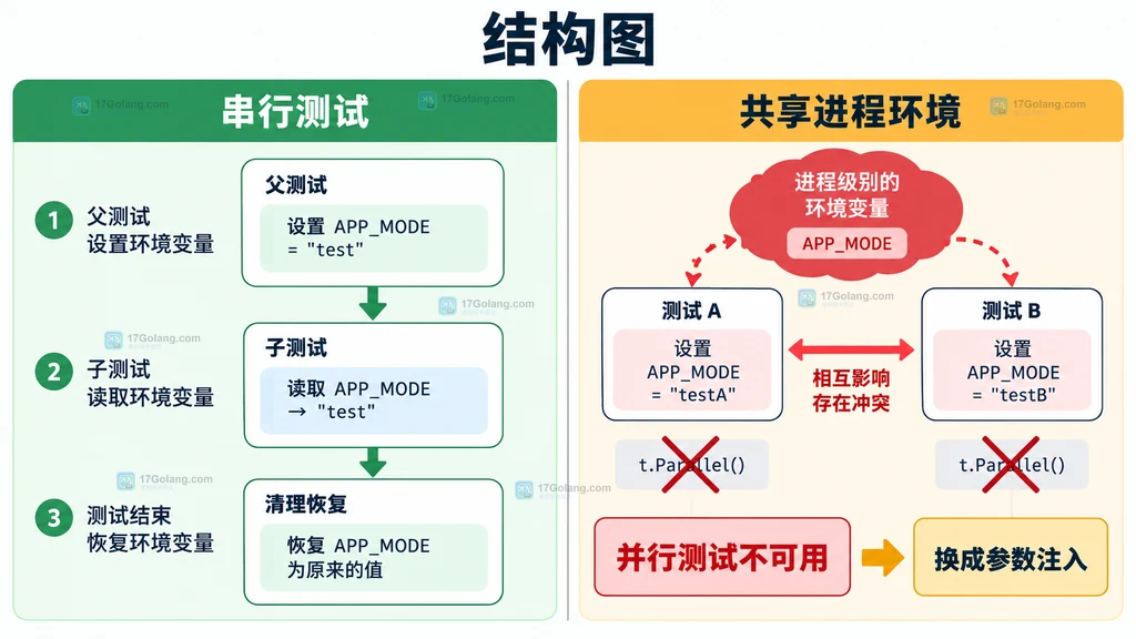 Go 测试中共享进程环境与并行测试限制的对比结构图