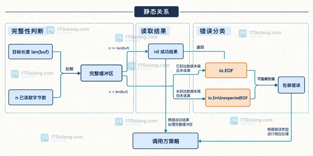 Go 怎样处理随机源读取不足的错误
