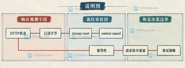 Go HTTP/2 请求被重置时怎样定位响应状态