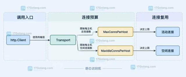 Go HTTP 客户端并发请求被串行化怎么办