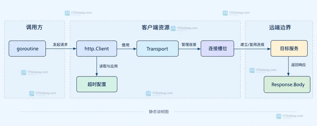 goroutine、http.Client、Transport、连接槽位与目标服务的静态依赖边界