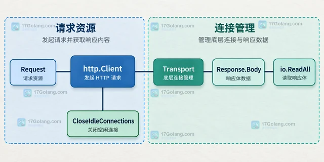 Go 长连接空闲后复用失败怎么办