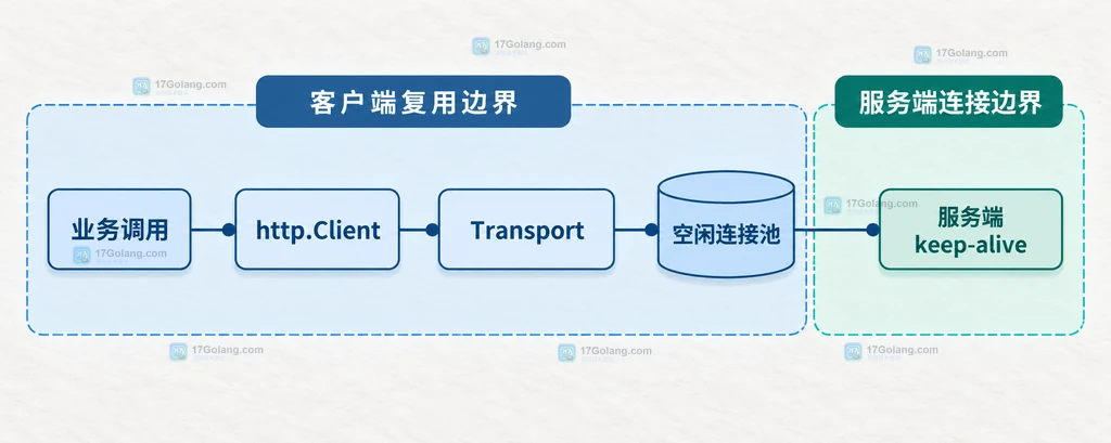 Go Client Transport 空闲连接池与服务端 keep-alive 的静态结构说明图