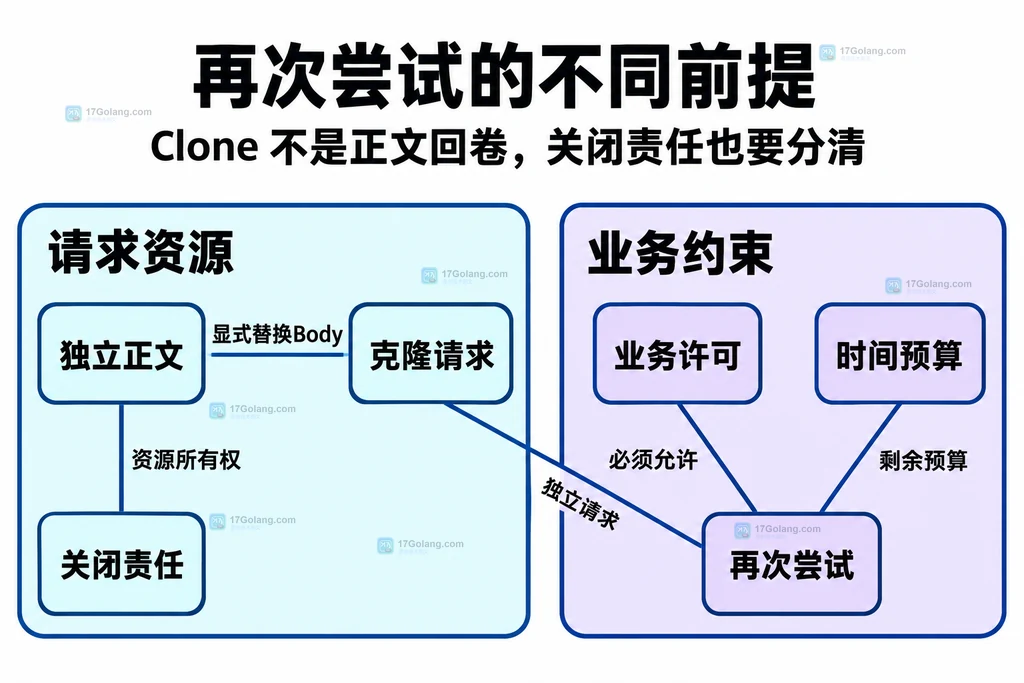 可重放正文与业务重试许可的静态边界