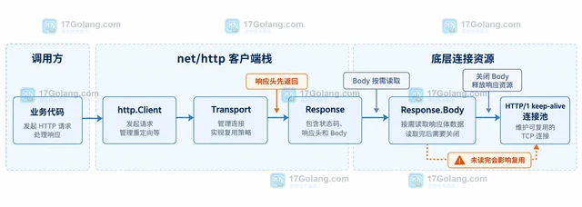 Go HTTP 响应体未关闭导致连接复用下降怎么办