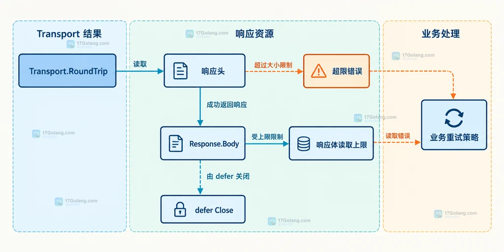Go Transport 超限错误、Response.Body 和业务处理边界的静态关系说明图