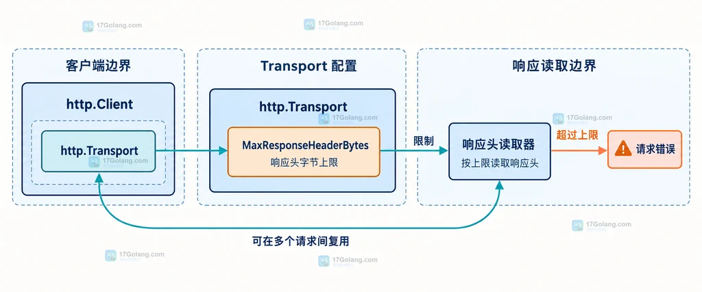 Go http.Client、http.Transport 与 MaxResponseHeaderBytes 响应头上限之间的静态结构说明图