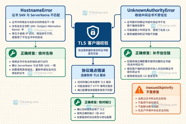Go TLS 证书校验失败但浏览器正常怎么办