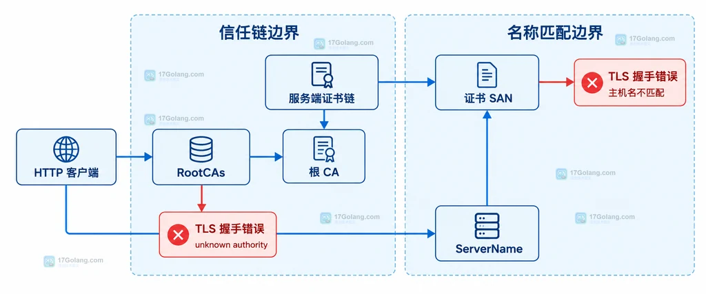 Go 自签名 CA 排查中 RootCAs 信任链与 ServerName 主机名校验的边界关系图