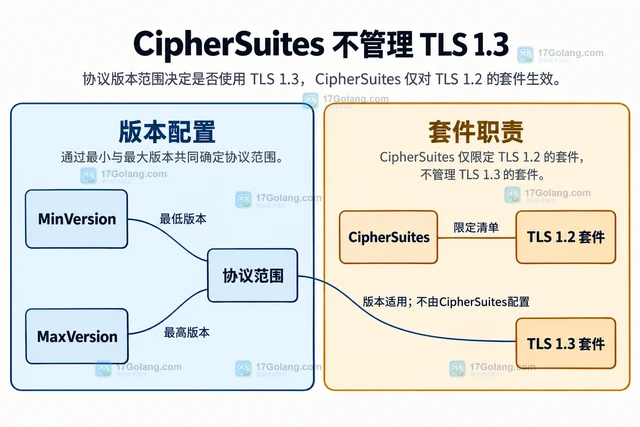 Go TLS 指定密码套件后连接失败怎么办