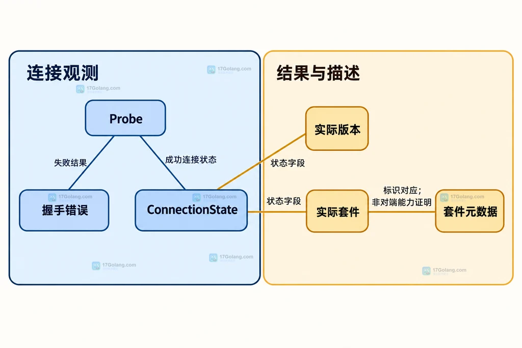 握手错误与成功连接状态的静态分组