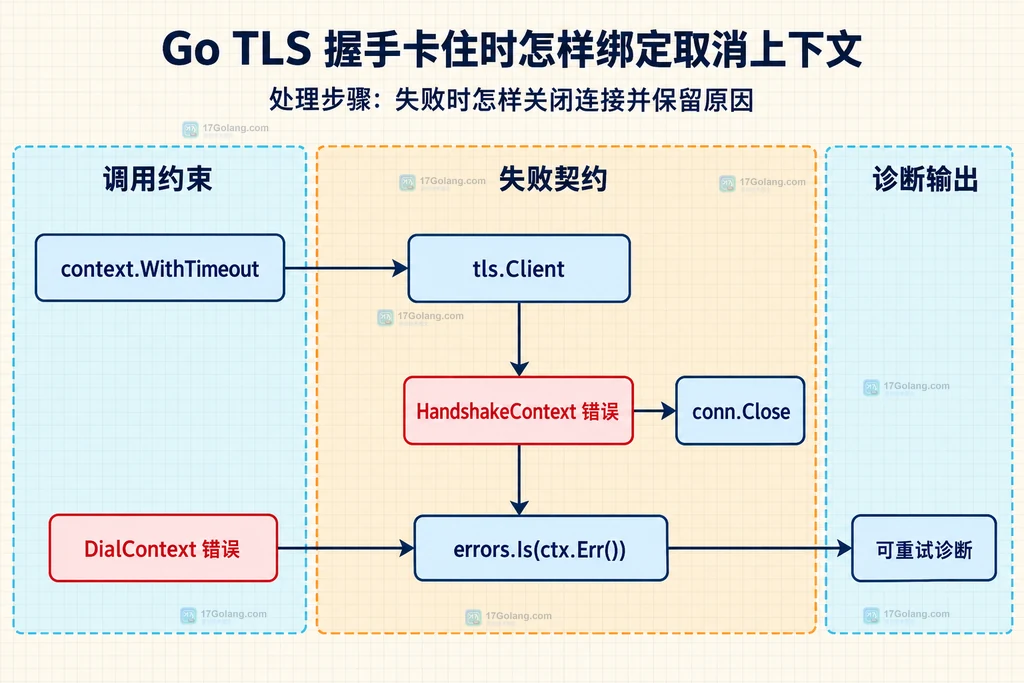 Go TLS 连接中 Context、TCP 建连、TLS 握手和后续读写 deadline 的静态职责关系图
