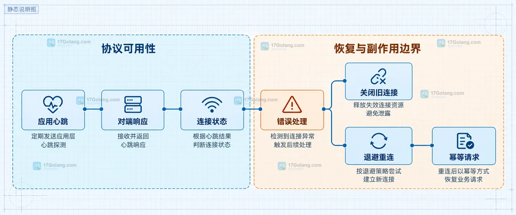 TCP 空闲断开后的心跳检测、关闭旧连接和退避重连结构图