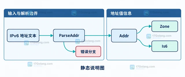 Go 用 netip 解析 IPv6 地址失败怎么办