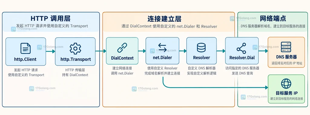 HTTP Client、Transport、DialContext、net.Dialer、Resolver 与 DNS 服务器的静态连接关系图