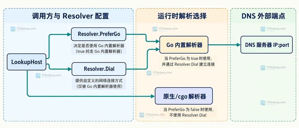 Resolver PreferGo、Resolver Dial、Go 内置解析器、原生解析器和 DNS 服务器之间的静态关系说明图