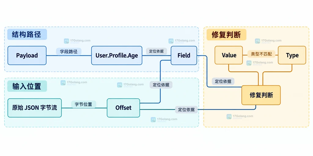Go database/sql PingContext 探活的上下文预算、驱动错误与连接池边界说明图