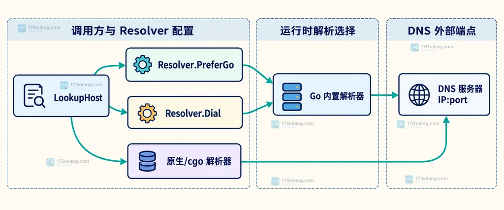 Go database/sql PingContext 从健康检查到连接池再到后续查询的边界关系图