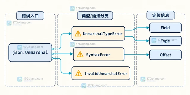 Go 判断 JSON 合法却仍解码失败怎么办