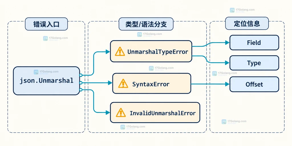 Go UnmarshalTypeError SyntaxError 与 InvalidUnmarshalError 的定位关系结构说明图