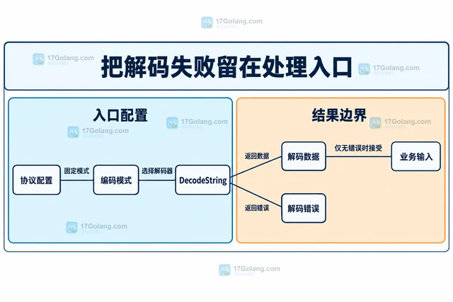 Go 解码无填充 Base64 失败怎么办