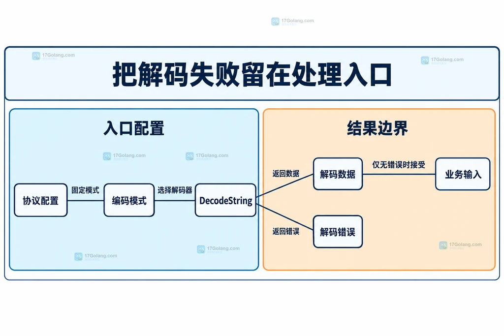 解码字段的模式选择与错误数据边界