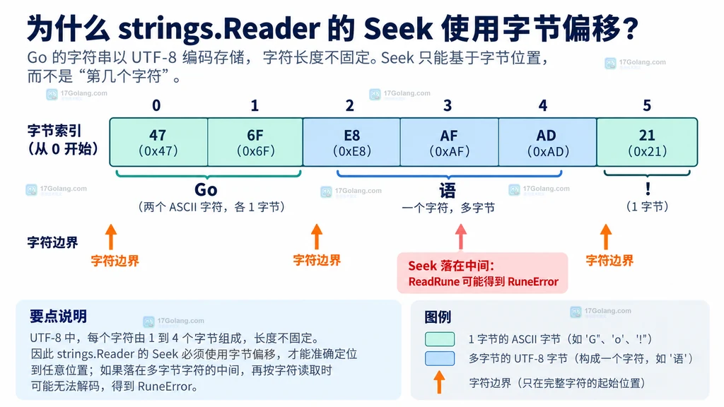 UTF-8 多字节字符与 Seek 字节游标边界关系说明图
