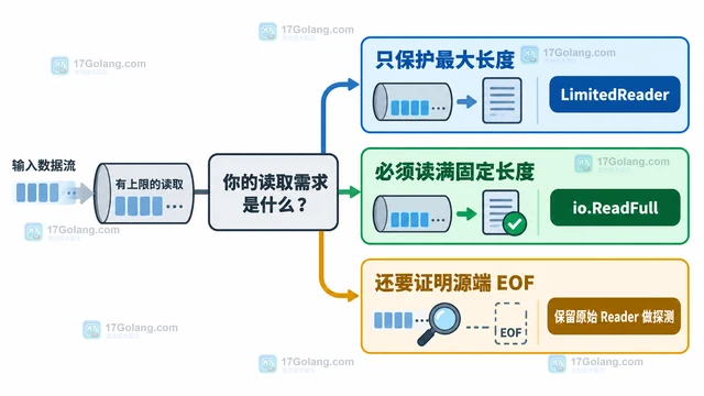 Go io.LimitedReader 读完限制字节后怎么区分真正 EOF