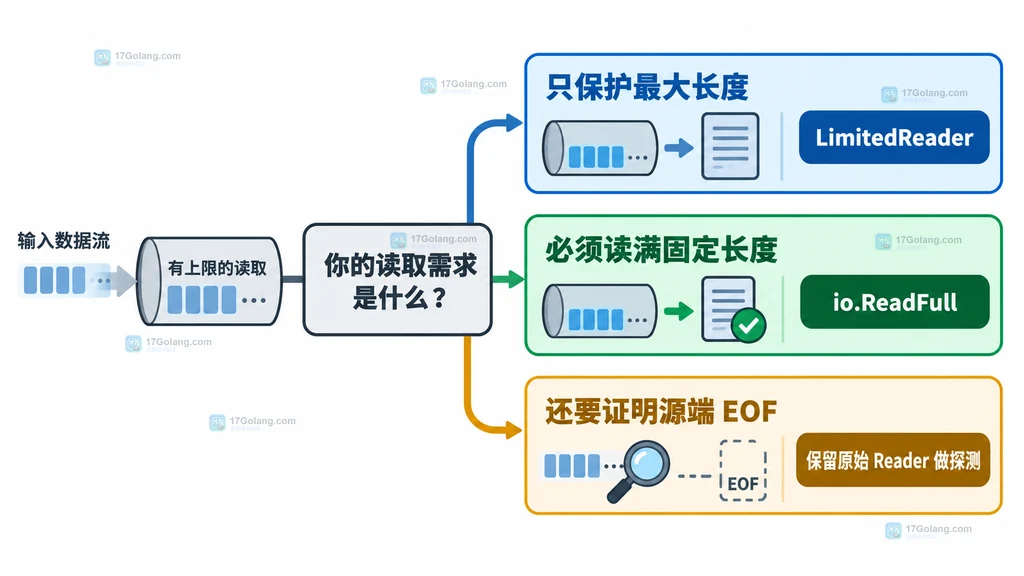 按读取目标选择 io.LimitedReader、io.ReadFull 或保留原始 Reader 探测的决策图