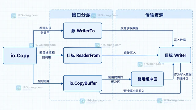 Go io.Copy 传输大文件时内存异常增长怎么办