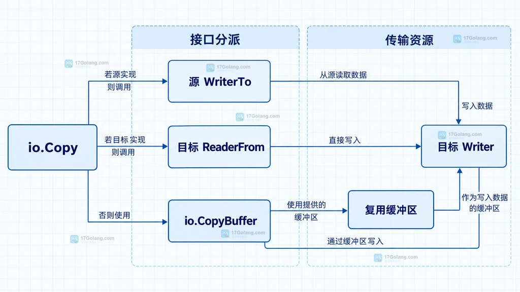 Go io.Copy、WriterTo、ReaderFrom 与复用缓冲区的静态接口关系图