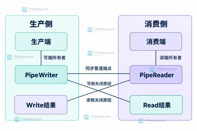 Go io.Pipe 消费端退出后生产端阻塞怎么办