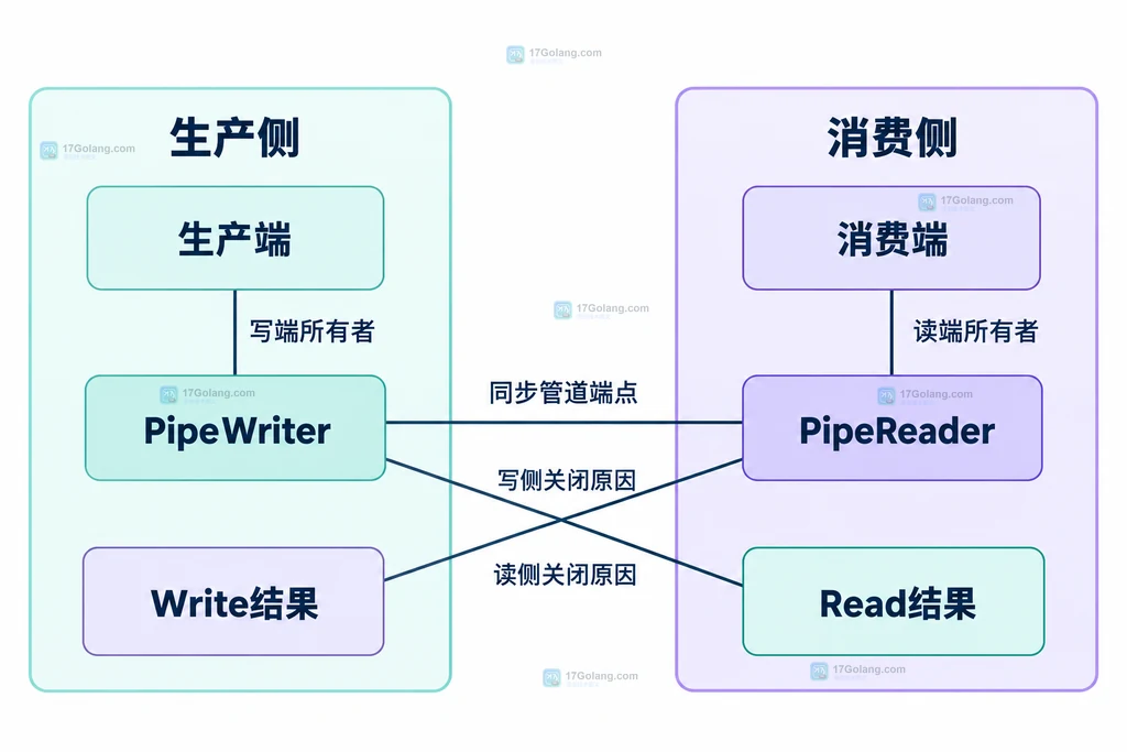 生产者消费者与管道端点关闭职责