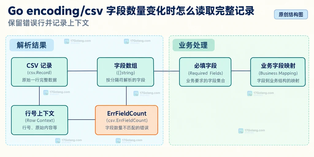 encoding/csv Reader、FieldsPerRecord 与记录字段数量规则的关系说明图