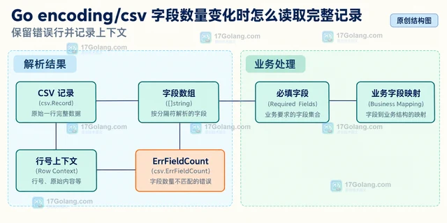 Go encoding/csv 字段数量变化时怎么读取完整记录