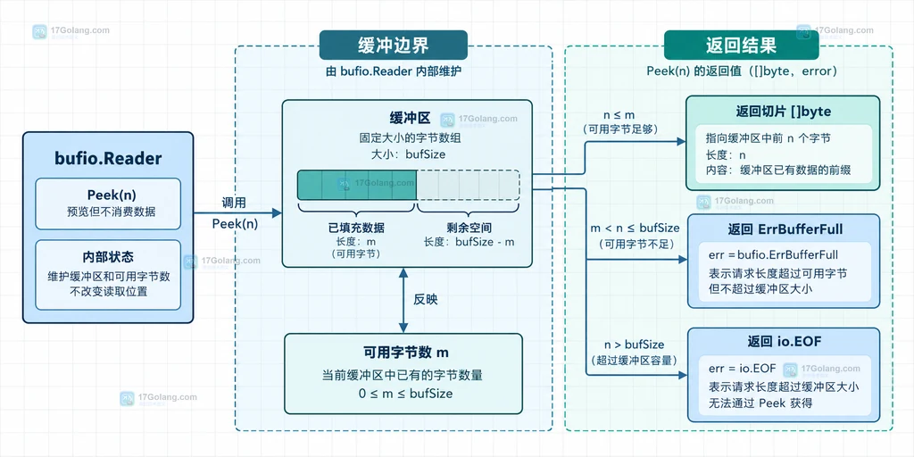 bufio Reader Peek 请求长度与缓冲错误边界的静态关系