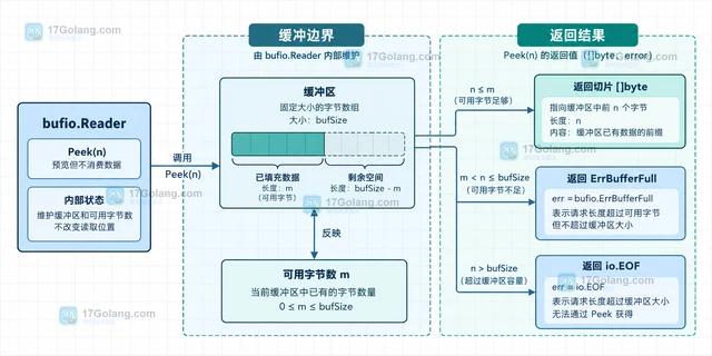 Go Reader Peek 后读取长度不足怎么办